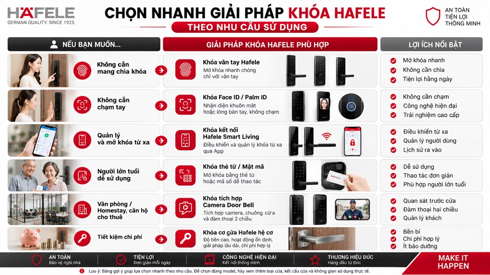 : Bảng gợi ý lựa chọn nhanh giải pháp khóa Hafele theo nhu cầu sử dụng thực tế.