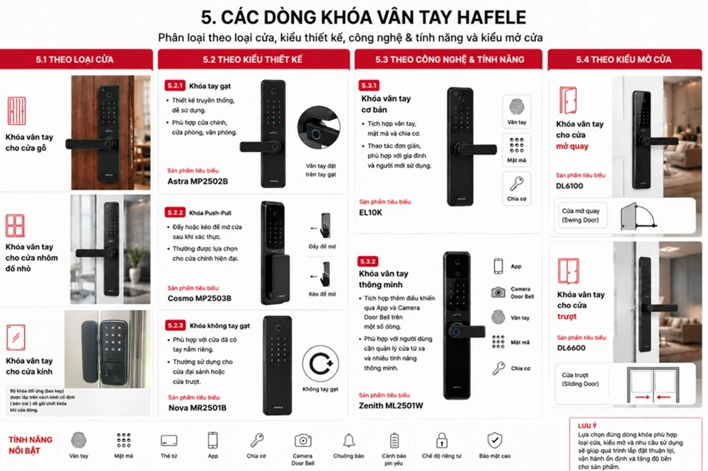 phân loại khóa vân tay hafele theo thiết kế, theo ứng dụng, theo công nghệ