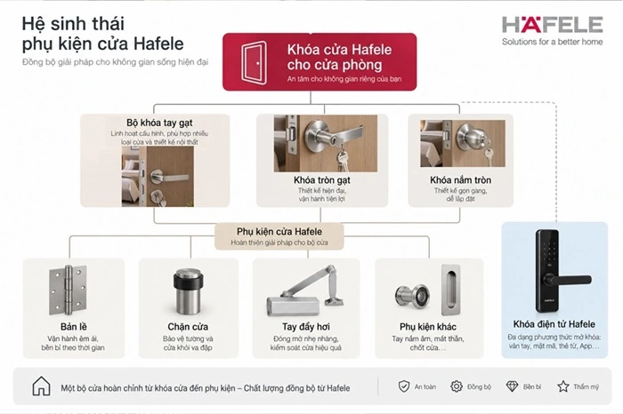 hệ sinh thái của khóa cửa hafele cho cửa phòng